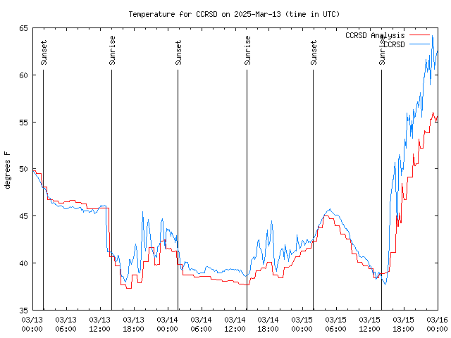 Latest daily graph