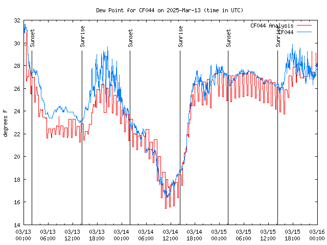 Latest daily graph