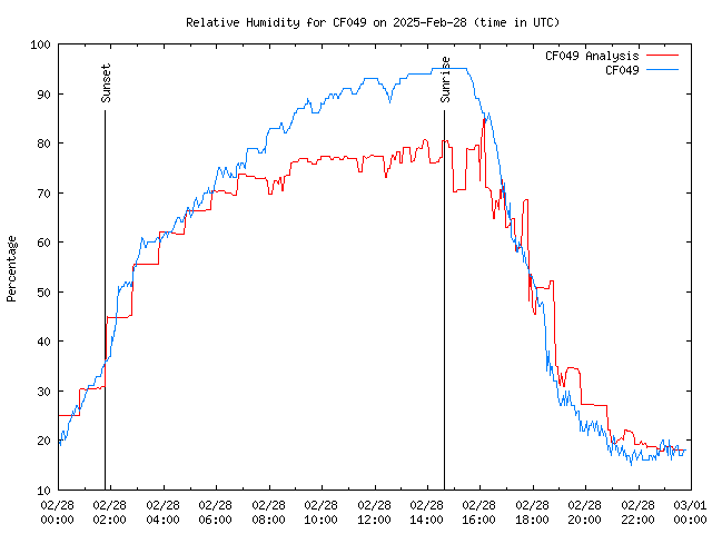 Comparison graph for 2025-02-28