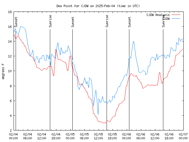 Latest daily graph