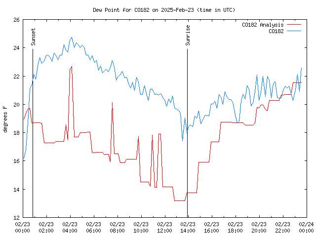 Comparison graph for 2025-02-23