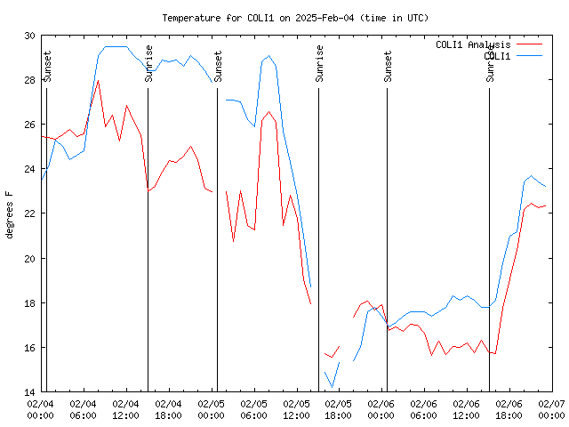 Latest daily graph