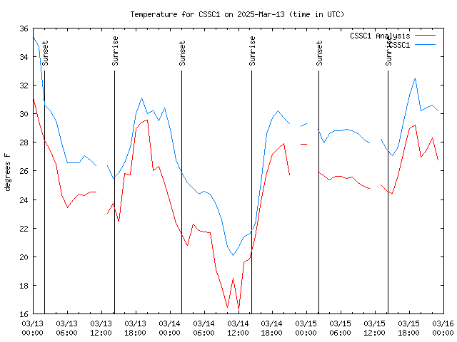 Latest daily graph