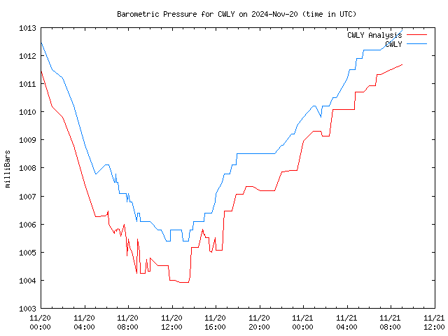 Latest daily graph