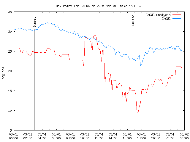 Comparison graph for 2025-03-01