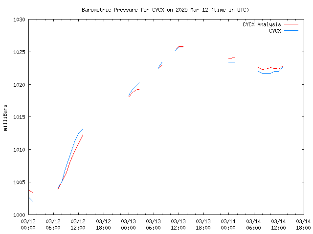 Latest daily graph