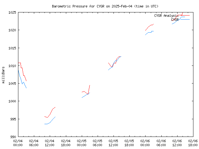 Latest daily graph