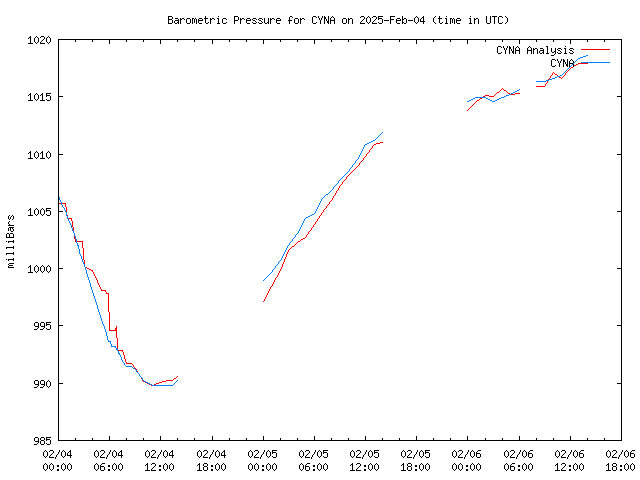 Latest daily graph