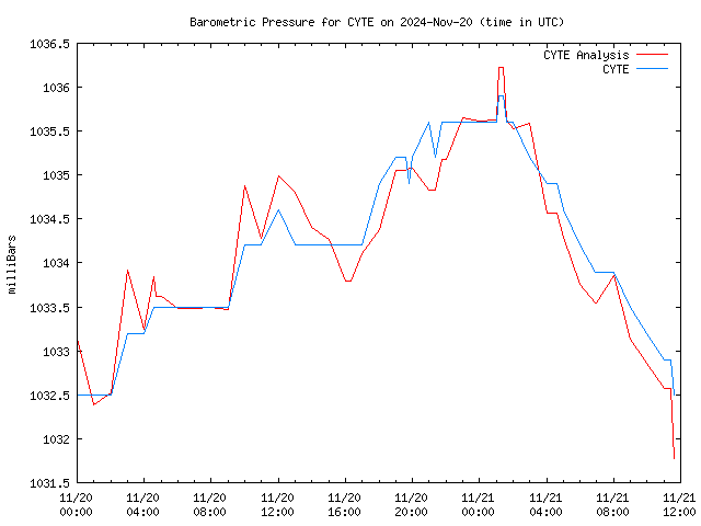 Latest daily graph