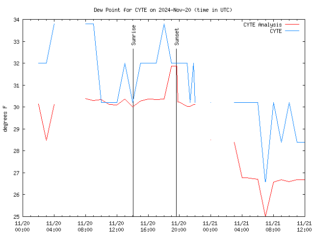 Latest daily graph