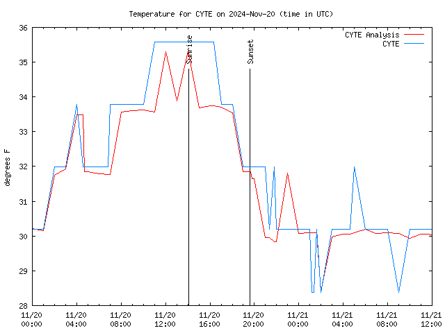 Latest daily graph