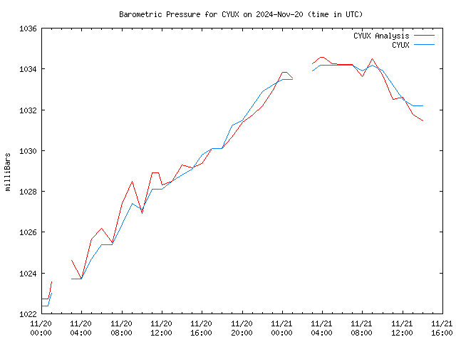 Latest daily graph