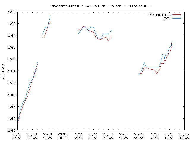 Latest daily graph