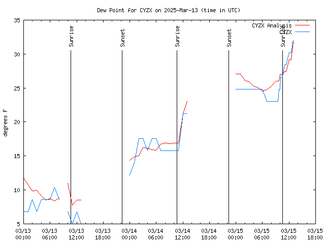 Latest daily graph