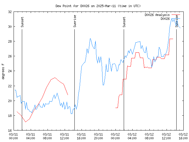 Latest daily graph