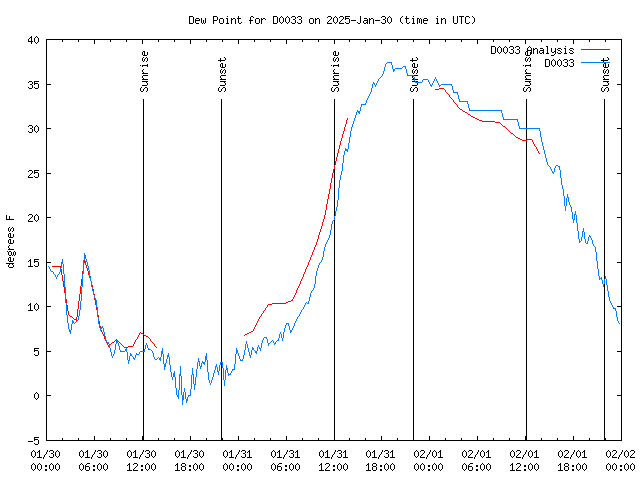 Latest daily graph