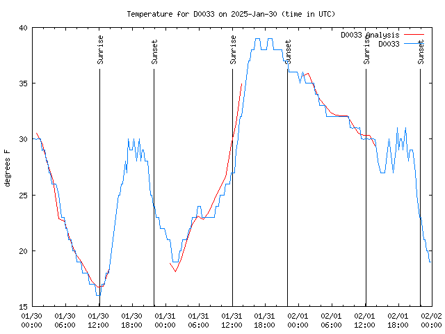 Latest daily graph