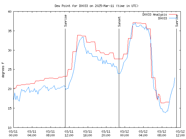 Latest daily graph