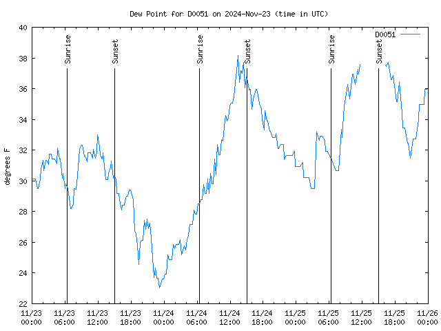 Latest daily graph