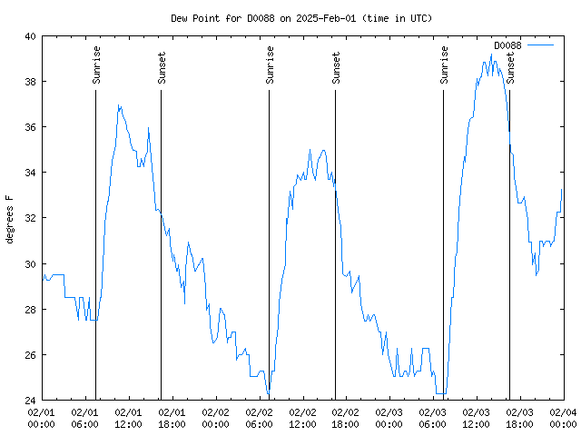 Latest daily graph