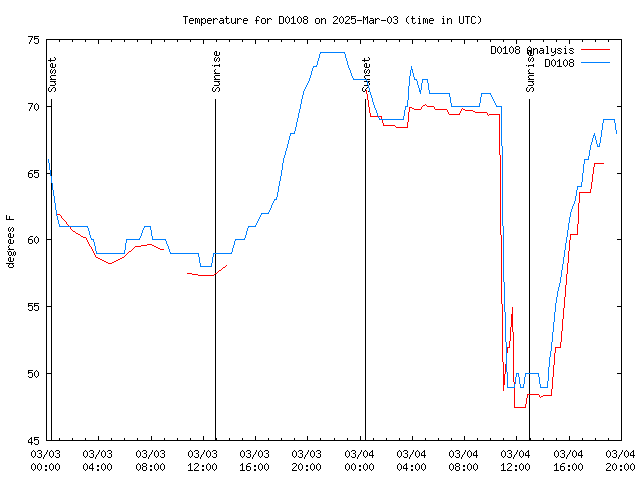 Latest daily graph