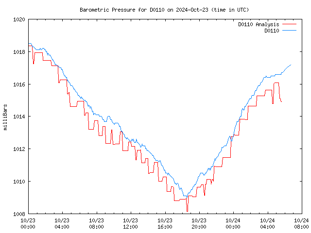 Latest daily graph