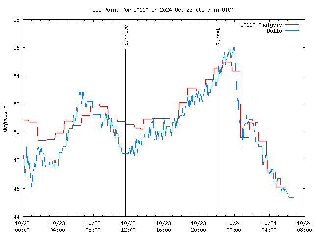 Latest daily graph