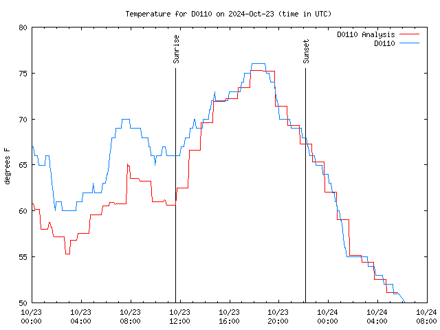 Latest daily graph