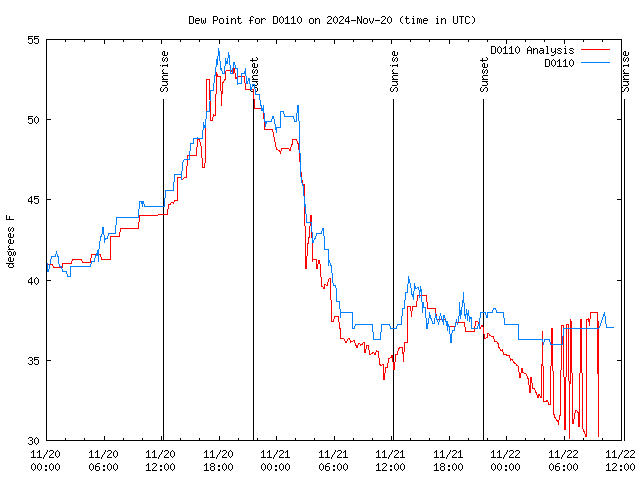 Latest daily graph