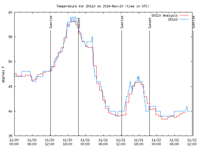 Latest daily graph