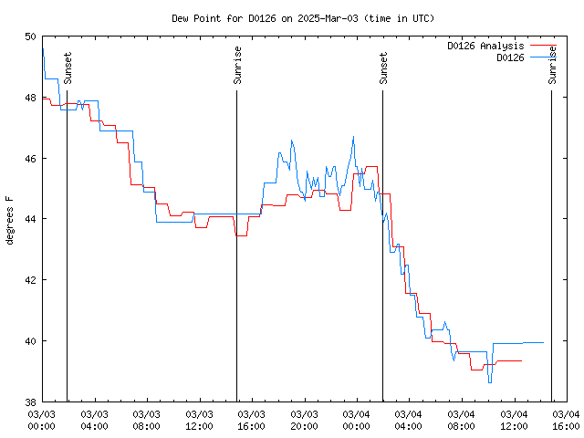 Latest daily graph