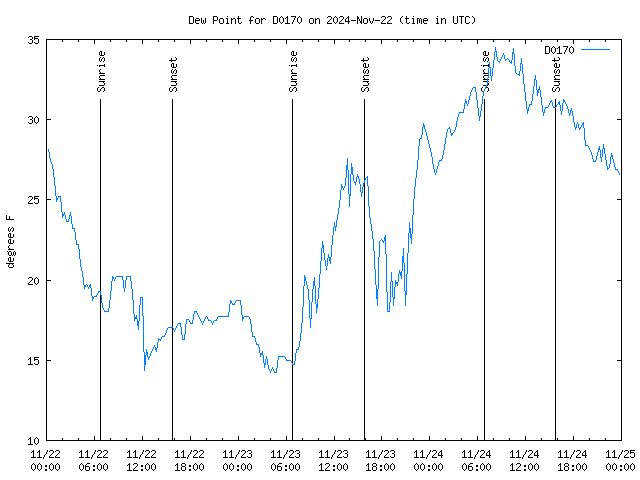 Latest daily graph