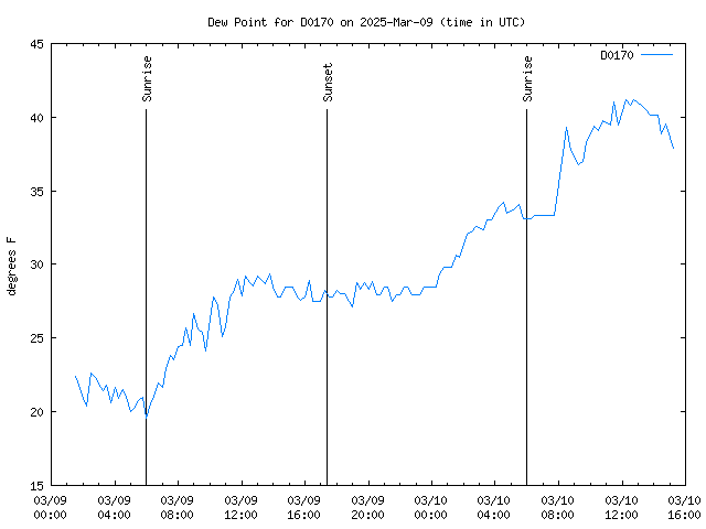 Latest daily graph