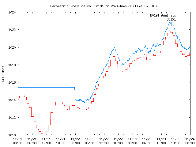 Latest daily graph