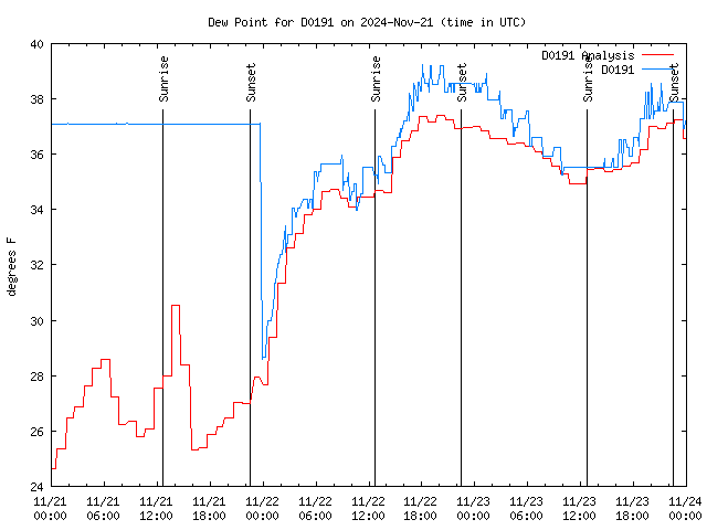 Latest daily graph