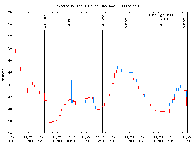 Latest daily graph