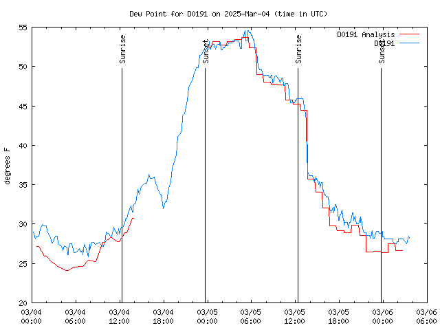 Latest daily graph