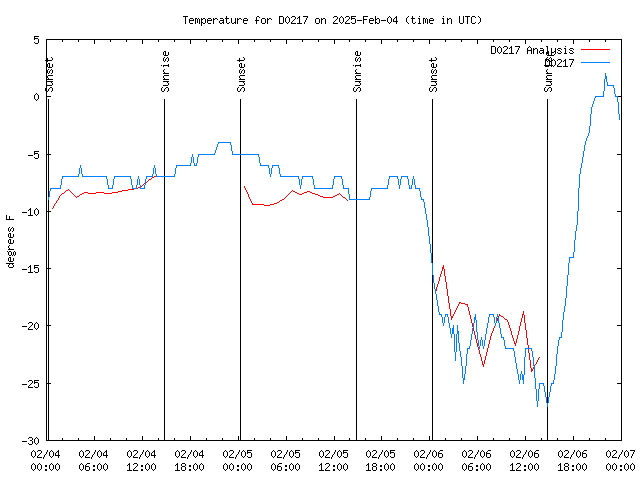 Latest daily graph