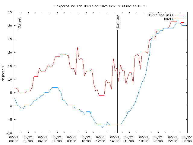 Comparison graph for 2025-02-21