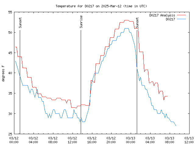 Latest daily graph