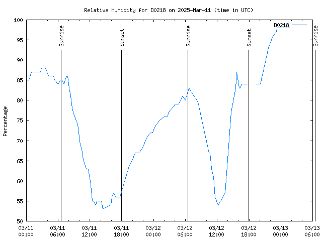 Latest daily graph