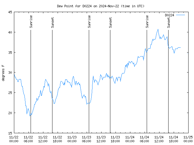 Latest daily graph