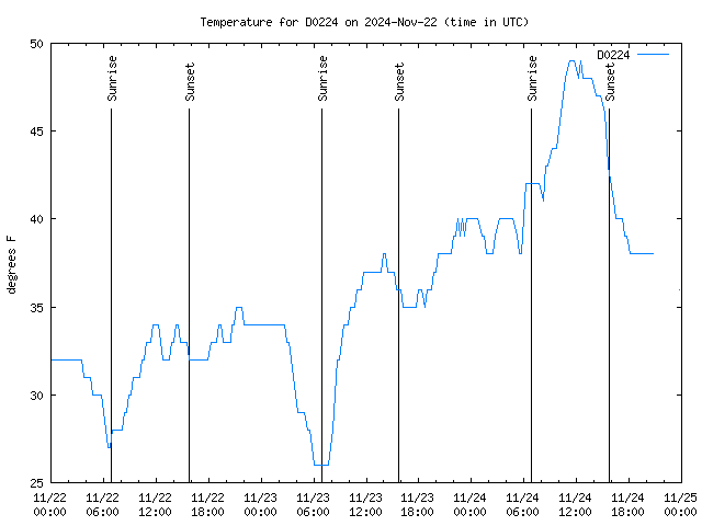 Latest daily graph