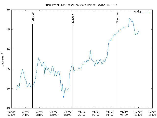 Latest daily graph