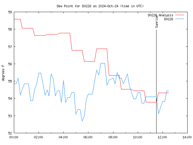 Latest daily graph