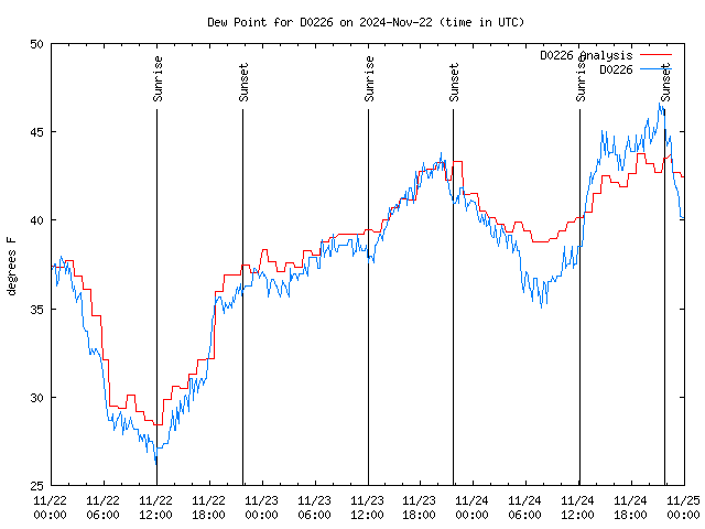 Latest daily graph