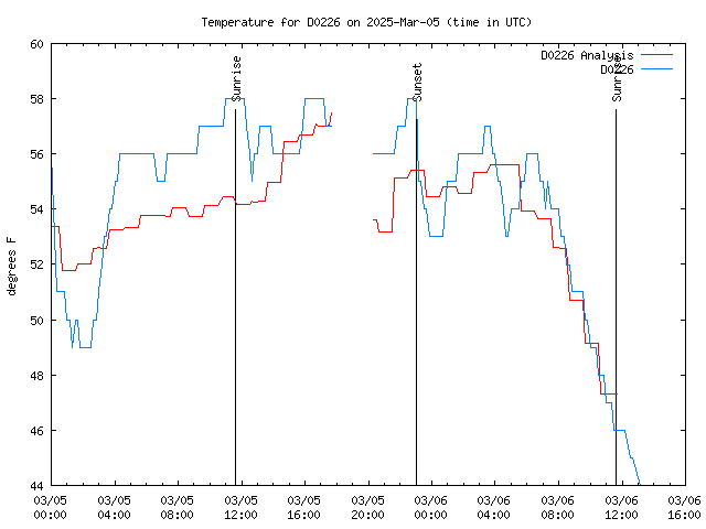 Latest daily graph