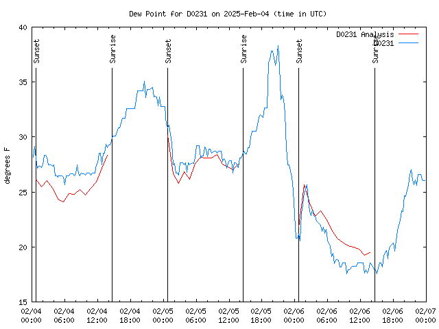 Latest daily graph