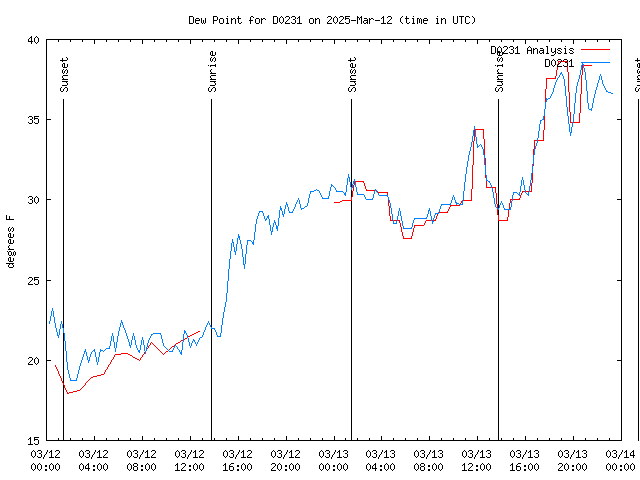 Latest daily graph