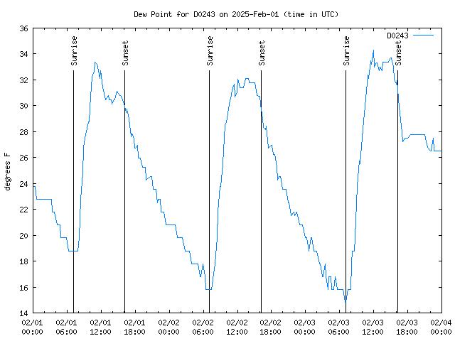 Latest daily graph